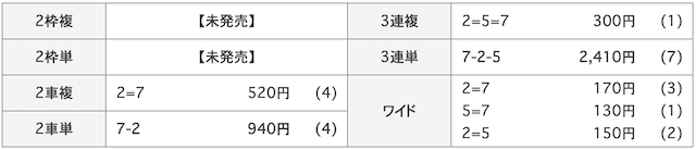 7月5日_武雄競輪5R_結果