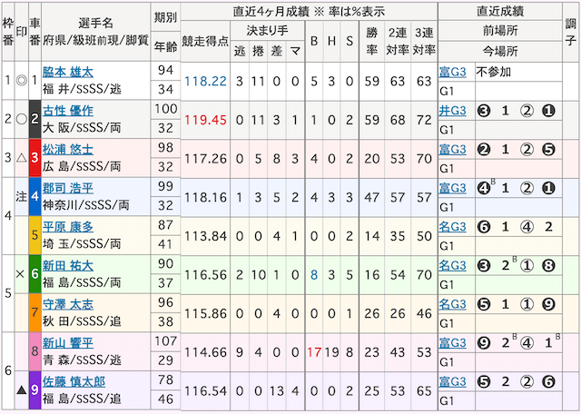 オールスター競輪_2023_ドリームレース_出走表