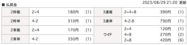 モンテカルロ法_検証第一レース_結果