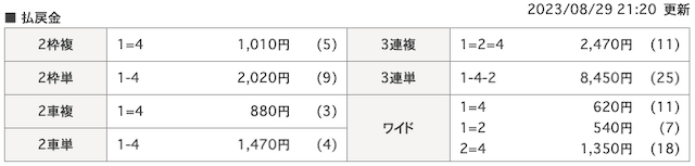 モンテカルロ法_検証第2レース_結果