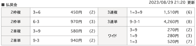 モンテカルロ法_検証第3レース_結果