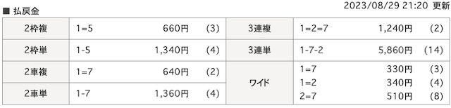 モンテカルロ法_検証第4レース_結果