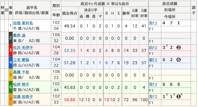 奥井迪_デビュー戦_出走表