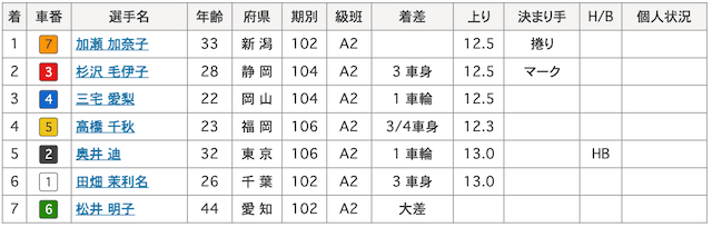 奥井迪_デビュー戦_結果