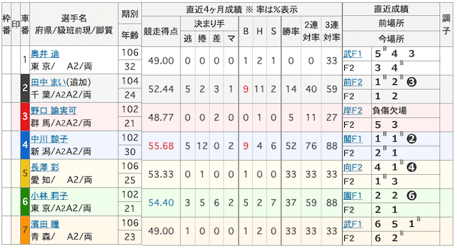 奥井迪_初勝利_出走表
