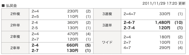 3連単_最低配当