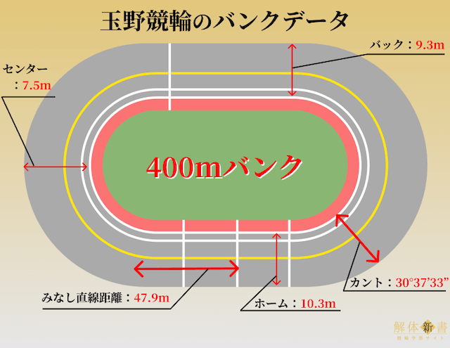 玉野競輪_バンクデータ