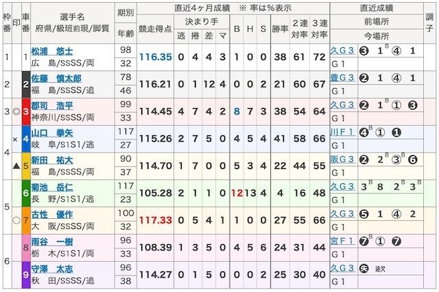 寛仁親王牌・世界選手権記念日競選理事長杯の出走表