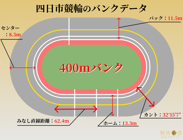 四日市競輪_バンクデータ