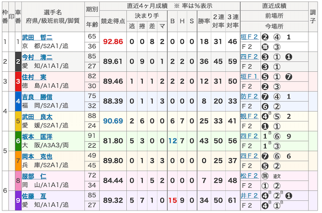 競輪の3連単で過去最高配当が出たレースの出走表画像