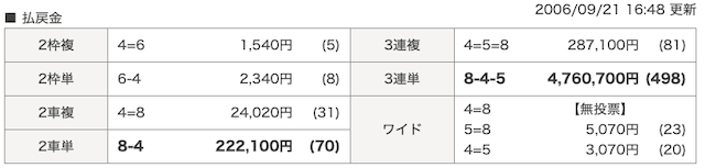 競輪の3連単で過去最高配当が出たレースの競走結果の画像