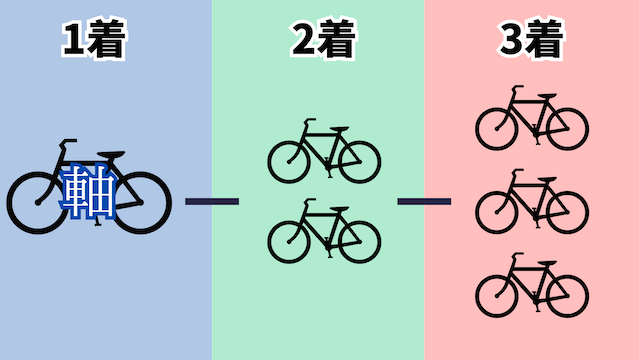 3連単の買い方①フォーメーション説明画像