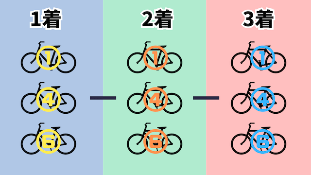 3連単の買い方②ボックス説明画像