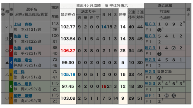 競輪の出走表の競走得点と勝率を強調した画像