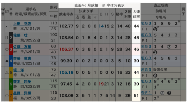 競輪の出走表の3連対率を強調した画像