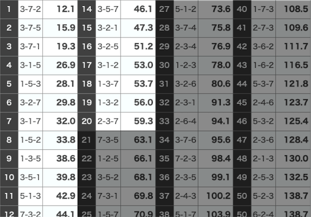 競輪のオッズ1~20番人気の組み合わせを強調した画像