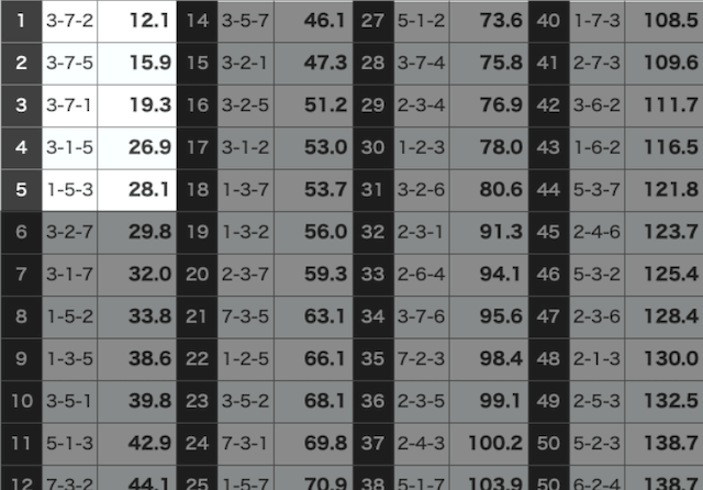 競輪のオッズ1~5番人気の組み合わせを強調した画像