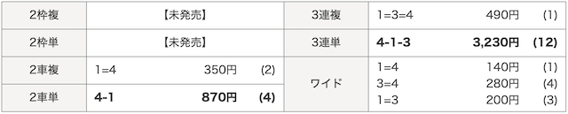 12月3日の高松競輪4レースの結果の画像