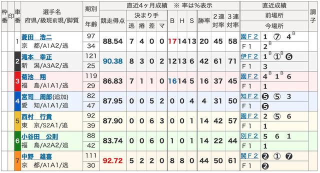 チャリットの有料予想検証12月09日松阪2レースの出走表