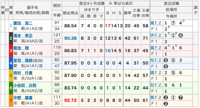 チャリットの有料予想検証12月09日松阪2レースの出走表