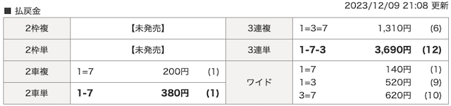 チャリットの有料予想検証12月09日松阪2レースの結果の画像