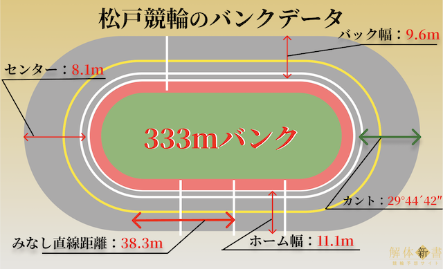 松戸競輪のバンクデータ画像