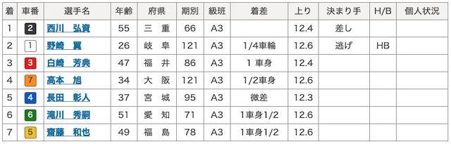 01月16日豊橋競輪第3レース結果