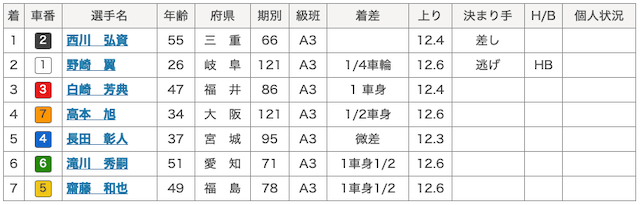 01月16日豊橋競輪第3レース結果