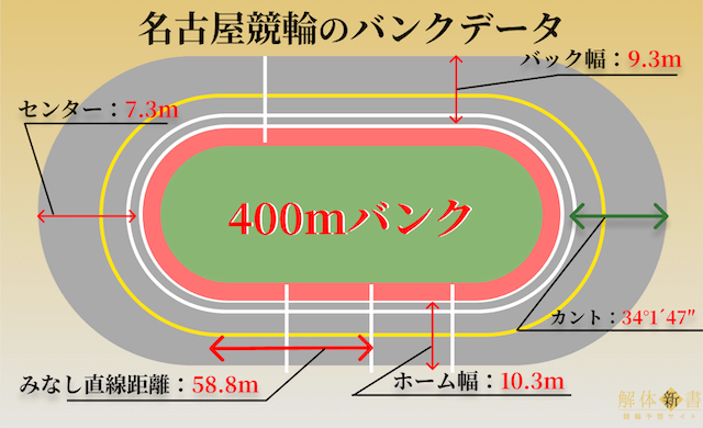 名古屋競輪のバンクデータ