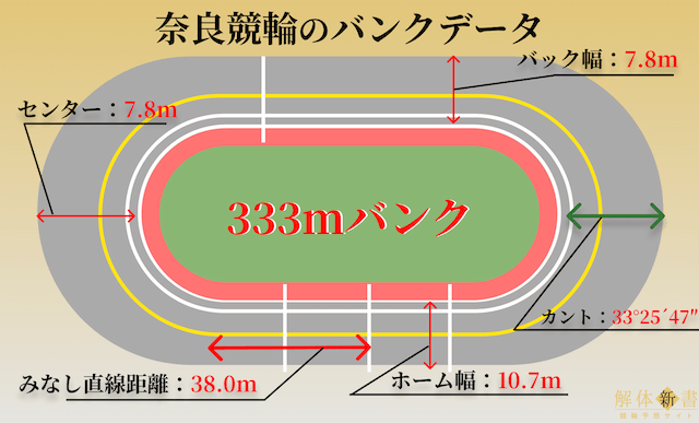 奈良競輪のバンクデータ