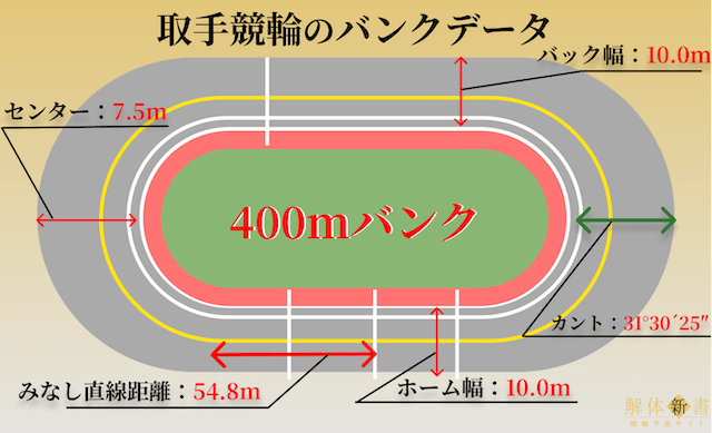 取手競輪のバンクデータ