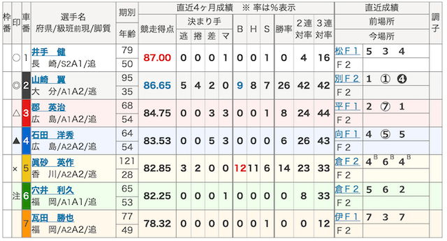 ラインの総合力計算の例(出走表)