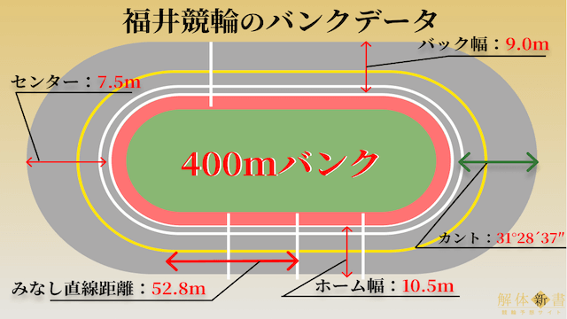 福井競輪のバンクデータ画像