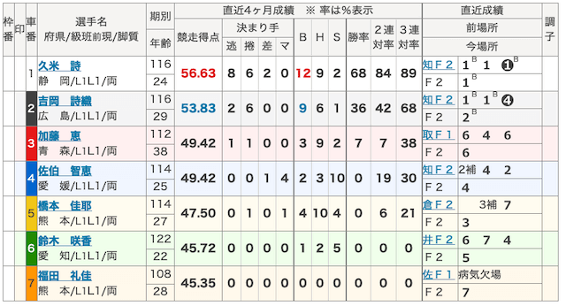 フォーメーションの実践