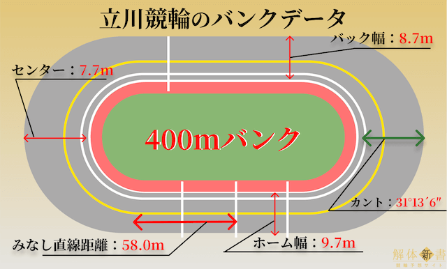 立川競輪の特徴記事のTOP画像