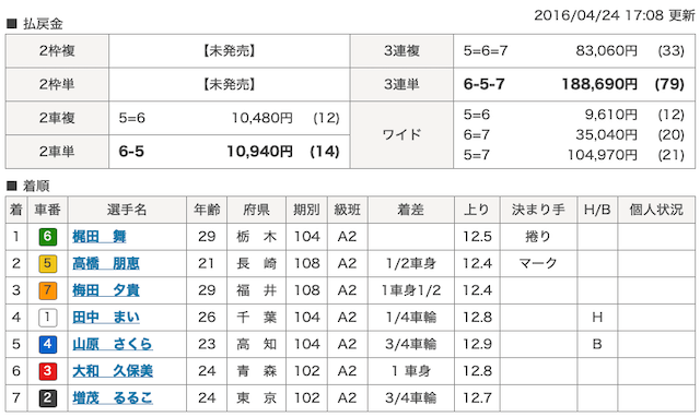 ワイド過去再呼応配当が出たレースの結果