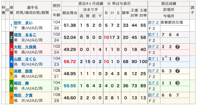 ワイド過去再呼応配当が出たレースの出走表