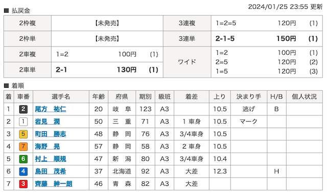 2024年01月25日奈良第3レースの結果