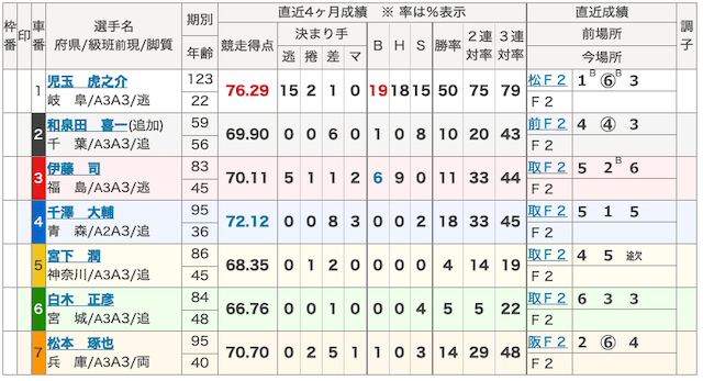 あたるジャン有料予想検証1の出走表