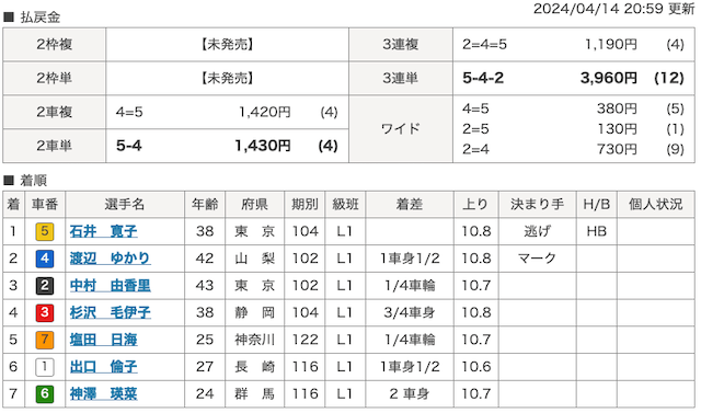ガールズケイリン予想実践解説結果
