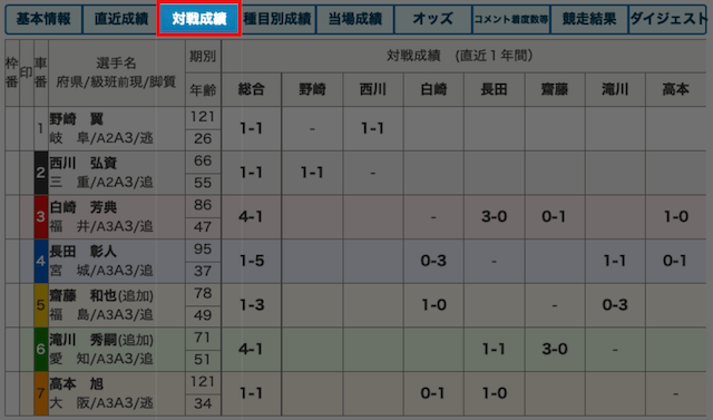 対戦成績に重きをおく