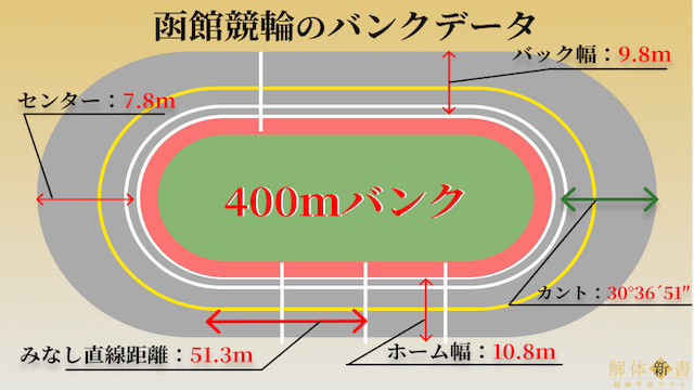 函館競輪のバンクデータ