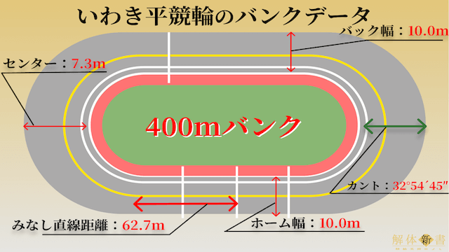 いわき平競輪バンクデータ