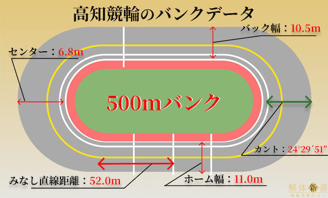 高知競輪バンクデータ