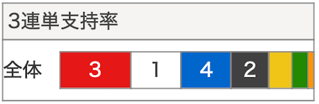 大穴予想の3連単支持率