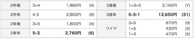 05月12日武雄競輪第12レース結果の画像