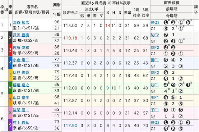 第６２回高松宮記念杯出走表