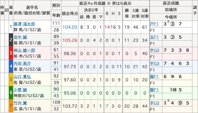 神山雄一郎900勝達成出走表