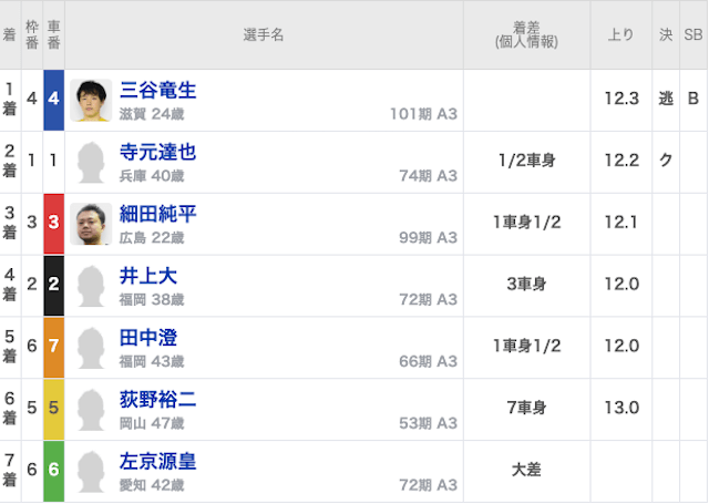 三谷竜生デビュー戦出走表