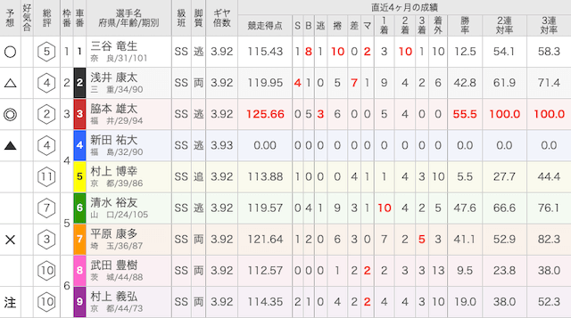 KEIRINグランプリ2018出走表